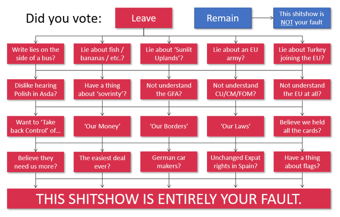 Brexit shitshow flowchart
