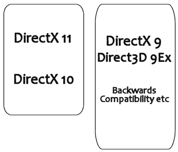 Graphic representing DirectX as two seperate stacks