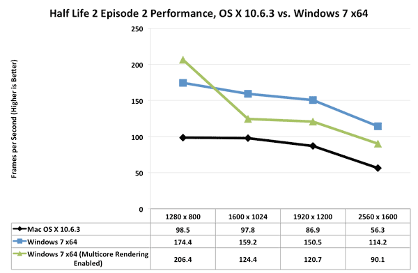 Windows destroys Mac OS X in benchmarks