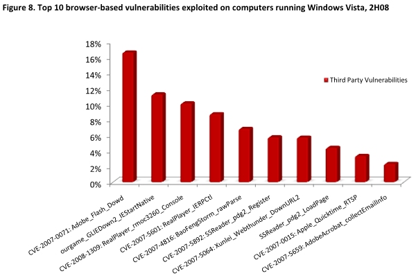 Security Intelligence Report v6, browser based vulnerabilities effecting Windows Vista