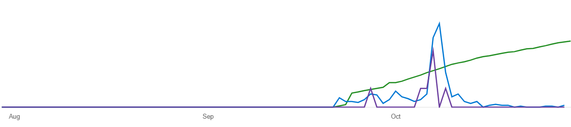 Bing Webmaster stats showing impressions, clicks and pages indexed