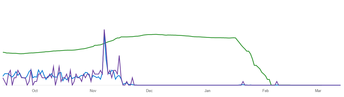 Graphic showing decrease in traffic from Bing